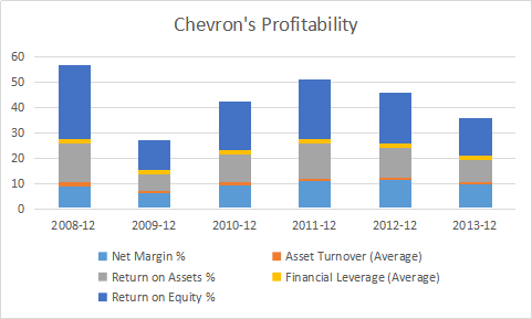 Chevron's Profitability
